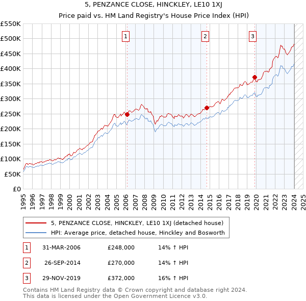 5, PENZANCE CLOSE, HINCKLEY, LE10 1XJ: Price paid vs HM Land Registry's House Price Index