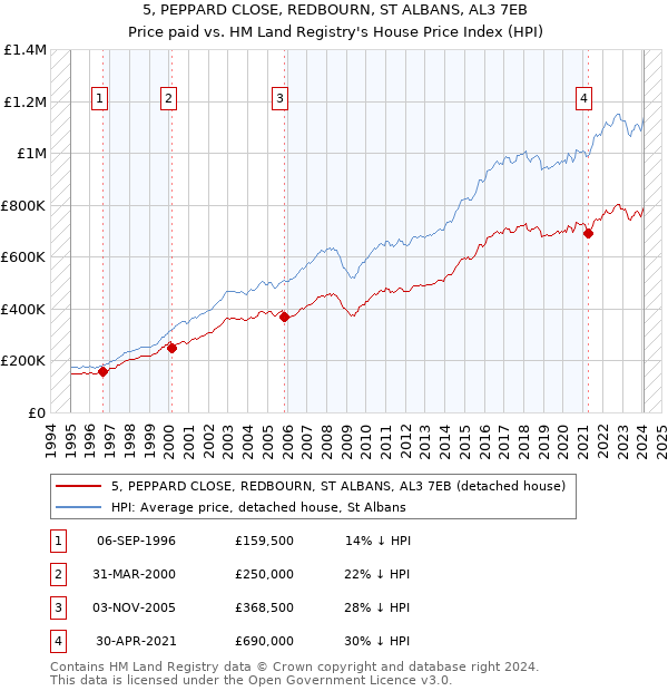 5, PEPPARD CLOSE, REDBOURN, ST ALBANS, AL3 7EB: Price paid vs HM Land Registry's House Price Index
