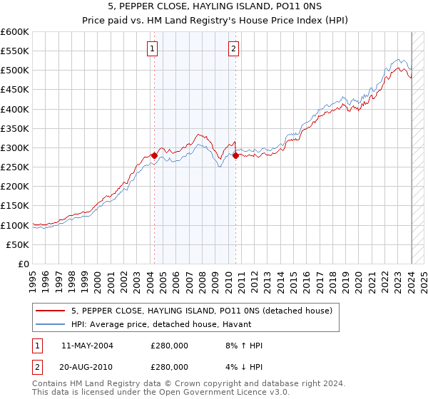5, PEPPER CLOSE, HAYLING ISLAND, PO11 0NS: Price paid vs HM Land Registry's House Price Index