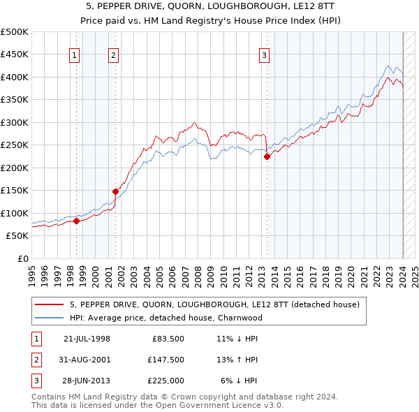 5, PEPPER DRIVE, QUORN, LOUGHBOROUGH, LE12 8TT: Price paid vs HM Land Registry's House Price Index