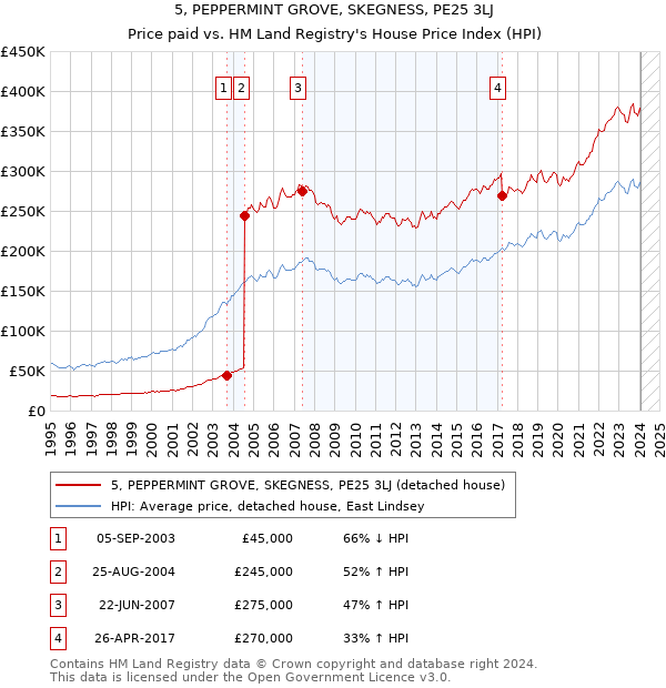 5, PEPPERMINT GROVE, SKEGNESS, PE25 3LJ: Price paid vs HM Land Registry's House Price Index