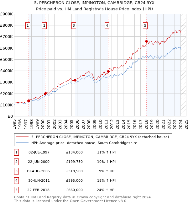 5, PERCHERON CLOSE, IMPINGTON, CAMBRIDGE, CB24 9YX: Price paid vs HM Land Registry's House Price Index