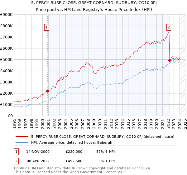 5, PERCY RUSE CLOSE, GREAT CORNARD, SUDBURY, CO10 0PJ: Price paid vs HM Land Registry's House Price Index