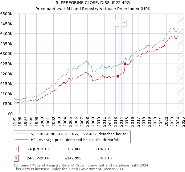 5, PEREGRINE CLOSE, DISS, IP22 4PG: Price paid vs HM Land Registry's House Price Index