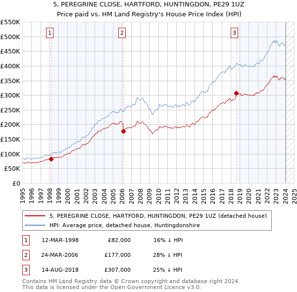 5, PEREGRINE CLOSE, HARTFORD, HUNTINGDON, PE29 1UZ: Price paid vs HM Land Registry's House Price Index