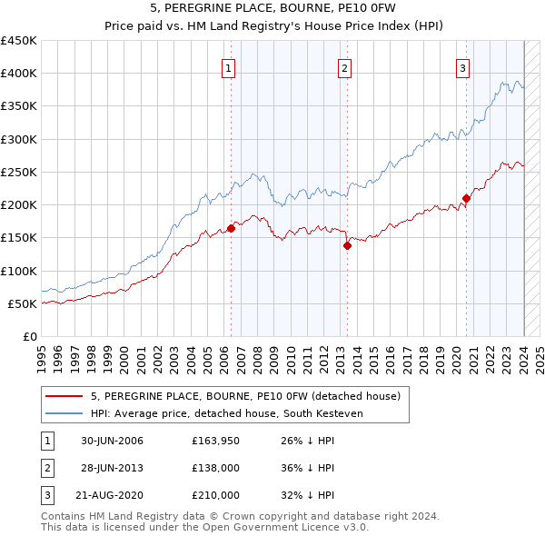 5, PEREGRINE PLACE, BOURNE, PE10 0FW: Price paid vs HM Land Registry's House Price Index