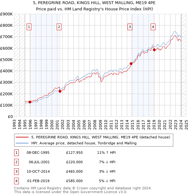 5, PEREGRINE ROAD, KINGS HILL, WEST MALLING, ME19 4PE: Price paid vs HM Land Registry's House Price Index