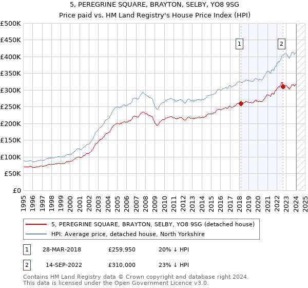 5, PEREGRINE SQUARE, BRAYTON, SELBY, YO8 9SG: Price paid vs HM Land Registry's House Price Index