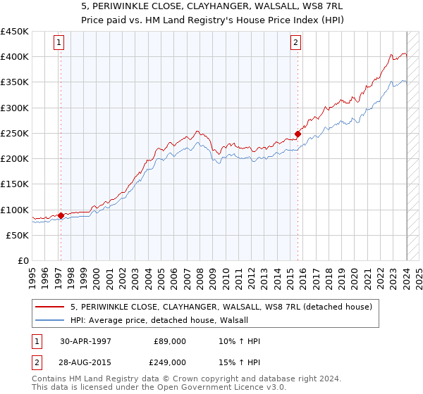 5, PERIWINKLE CLOSE, CLAYHANGER, WALSALL, WS8 7RL: Price paid vs HM Land Registry's House Price Index