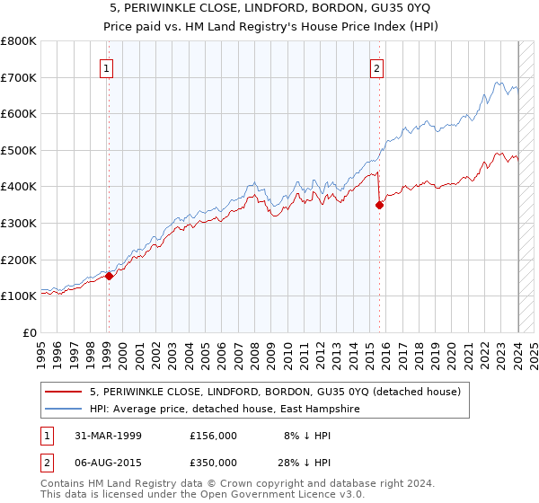 5, PERIWINKLE CLOSE, LINDFORD, BORDON, GU35 0YQ: Price paid vs HM Land Registry's House Price Index