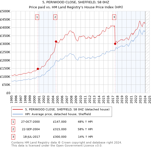 5, PERIWOOD CLOSE, SHEFFIELD, S8 0HZ: Price paid vs HM Land Registry's House Price Index
