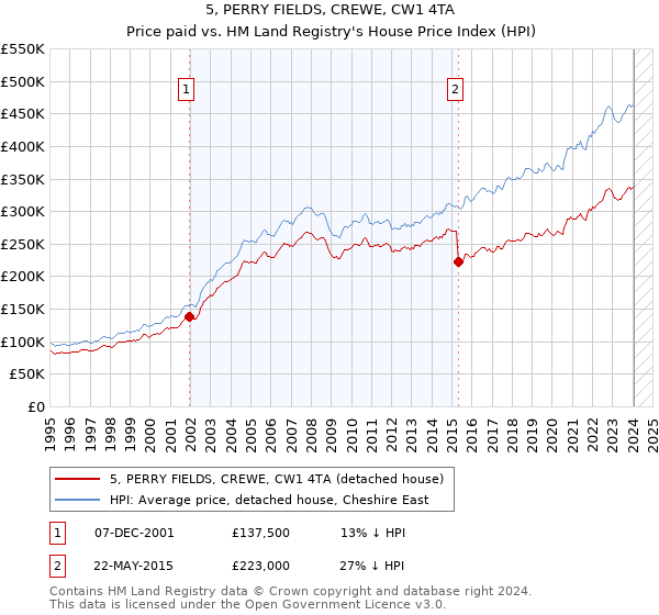 5, PERRY FIELDS, CREWE, CW1 4TA: Price paid vs HM Land Registry's House Price Index
