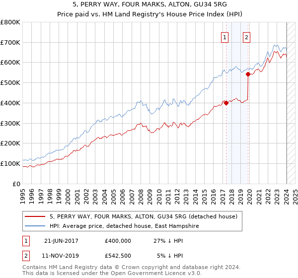 5, PERRY WAY, FOUR MARKS, ALTON, GU34 5RG: Price paid vs HM Land Registry's House Price Index