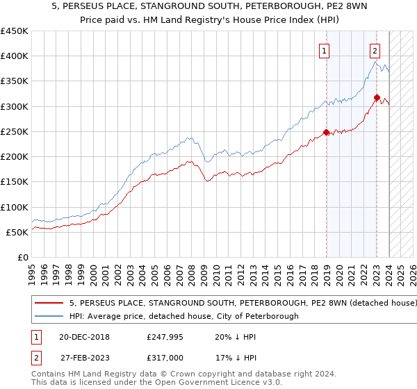 5, PERSEUS PLACE, STANGROUND SOUTH, PETERBOROUGH, PE2 8WN: Price paid vs HM Land Registry's House Price Index