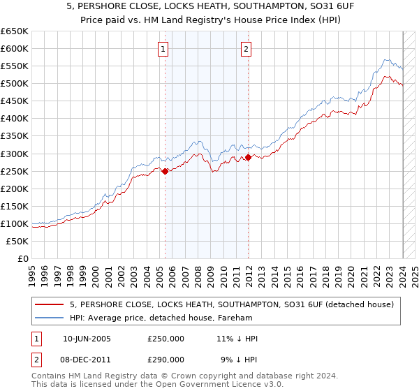 5, PERSHORE CLOSE, LOCKS HEATH, SOUTHAMPTON, SO31 6UF: Price paid vs HM Land Registry's House Price Index