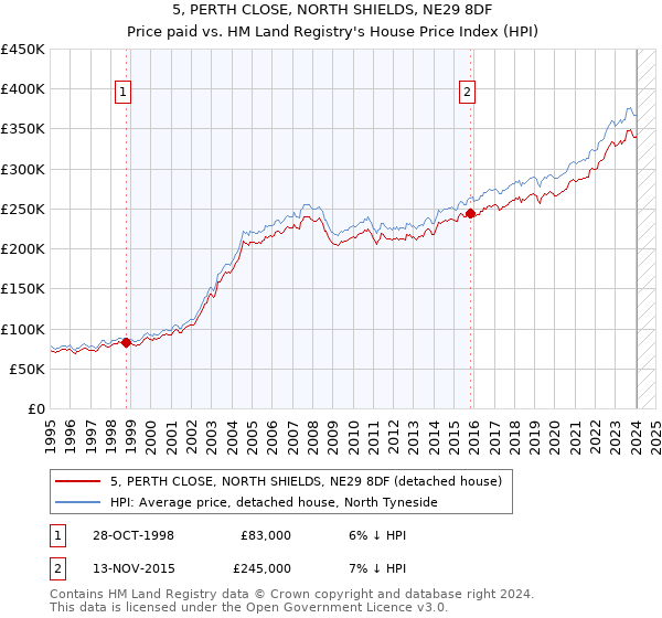 5, PERTH CLOSE, NORTH SHIELDS, NE29 8DF: Price paid vs HM Land Registry's House Price Index