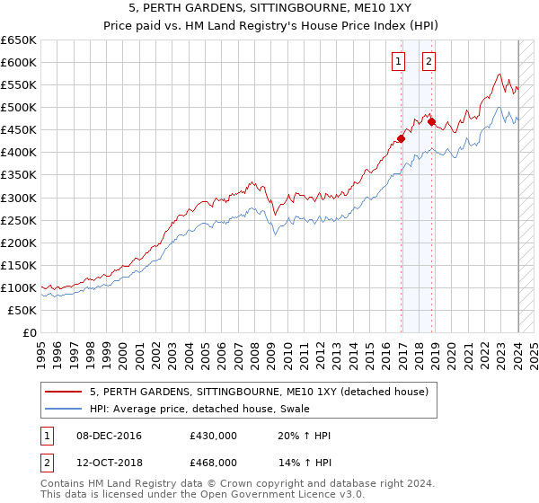 5, PERTH GARDENS, SITTINGBOURNE, ME10 1XY: Price paid vs HM Land Registry's House Price Index