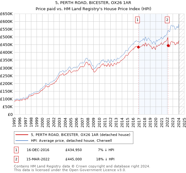 5, PERTH ROAD, BICESTER, OX26 1AR: Price paid vs HM Land Registry's House Price Index