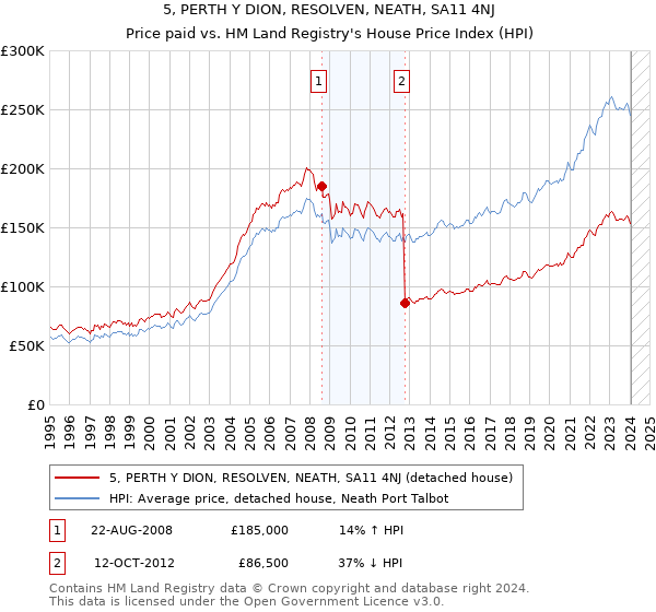 5, PERTH Y DION, RESOLVEN, NEATH, SA11 4NJ: Price paid vs HM Land Registry's House Price Index