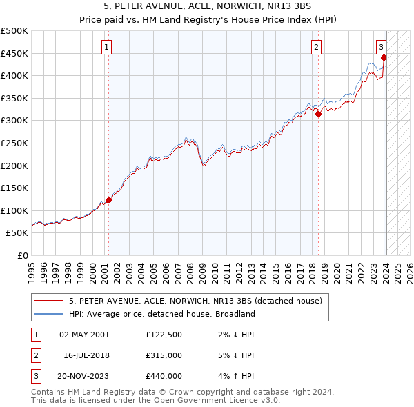 5, PETER AVENUE, ACLE, NORWICH, NR13 3BS: Price paid vs HM Land Registry's House Price Index