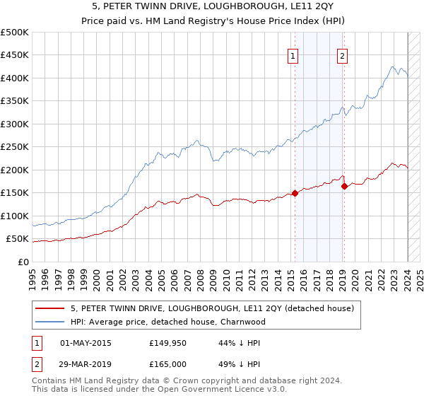5, PETER TWINN DRIVE, LOUGHBOROUGH, LE11 2QY: Price paid vs HM Land Registry's House Price Index