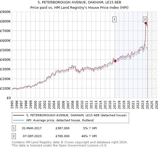 5, PETERBOROUGH AVENUE, OAKHAM, LE15 6EB: Price paid vs HM Land Registry's House Price Index