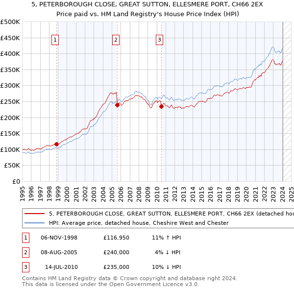 5, PETERBOROUGH CLOSE, GREAT SUTTON, ELLESMERE PORT, CH66 2EX: Price paid vs HM Land Registry's House Price Index