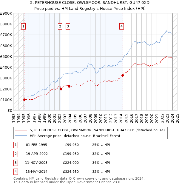 5, PETERHOUSE CLOSE, OWLSMOOR, SANDHURST, GU47 0XD: Price paid vs HM Land Registry's House Price Index