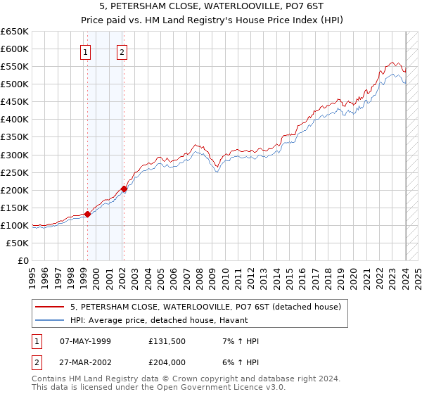 5, PETERSHAM CLOSE, WATERLOOVILLE, PO7 6ST: Price paid vs HM Land Registry's House Price Index