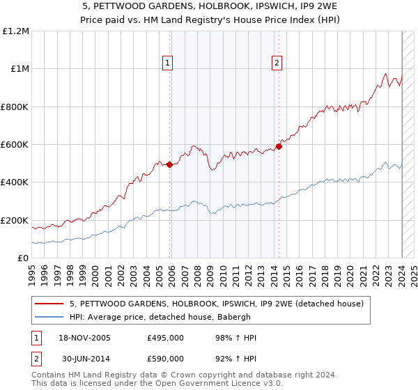 5, PETTWOOD GARDENS, HOLBROOK, IPSWICH, IP9 2WE: Price paid vs HM Land Registry's House Price Index