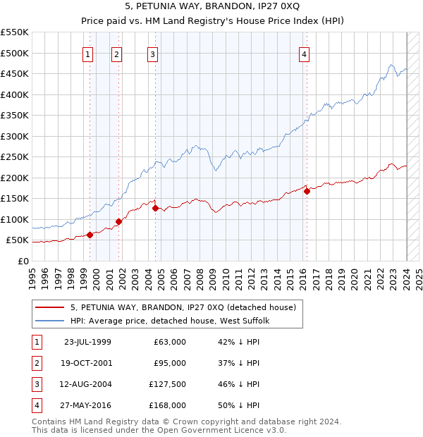 5, PETUNIA WAY, BRANDON, IP27 0XQ: Price paid vs HM Land Registry's House Price Index