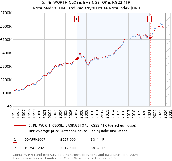 5, PETWORTH CLOSE, BASINGSTOKE, RG22 4TR: Price paid vs HM Land Registry's House Price Index