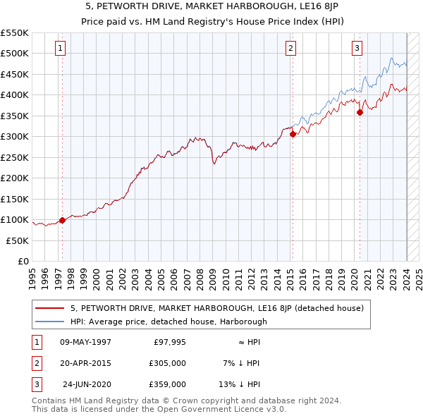 5, PETWORTH DRIVE, MARKET HARBOROUGH, LE16 8JP: Price paid vs HM Land Registry's House Price Index