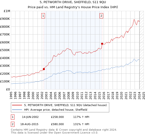 5, PETWORTH DRIVE, SHEFFIELD, S11 9QU: Price paid vs HM Land Registry's House Price Index