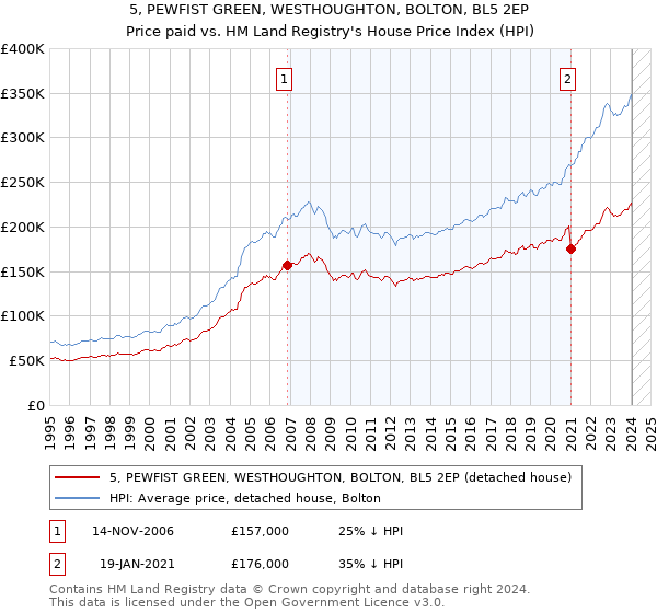 5, PEWFIST GREEN, WESTHOUGHTON, BOLTON, BL5 2EP: Price paid vs HM Land Registry's House Price Index