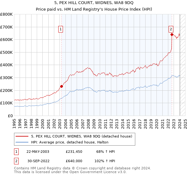 5, PEX HILL COURT, WIDNES, WA8 9DQ: Price paid vs HM Land Registry's House Price Index