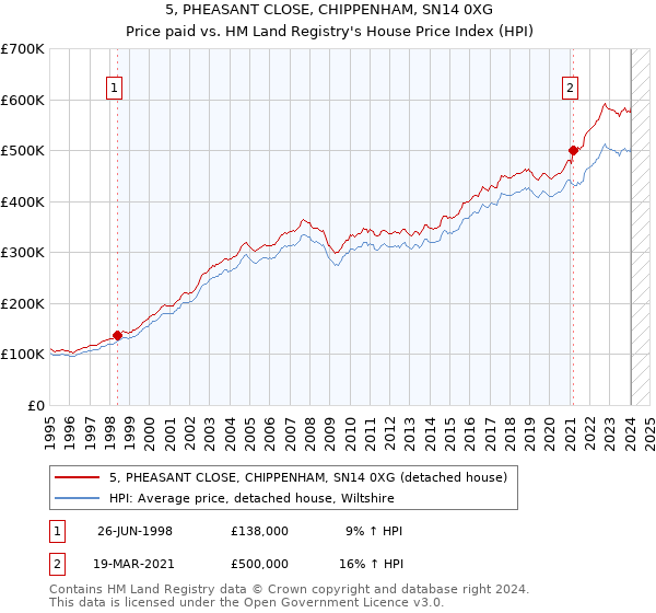 5, PHEASANT CLOSE, CHIPPENHAM, SN14 0XG: Price paid vs HM Land Registry's House Price Index