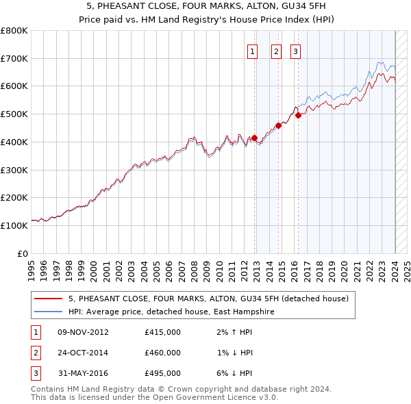 5, PHEASANT CLOSE, FOUR MARKS, ALTON, GU34 5FH: Price paid vs HM Land Registry's House Price Index