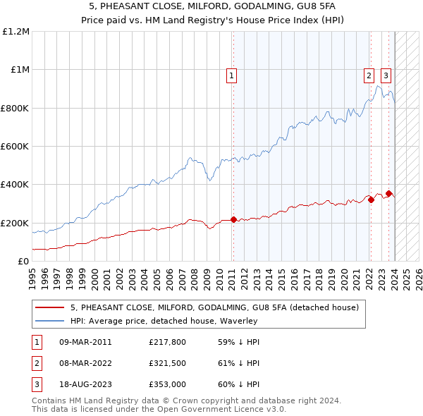 5, PHEASANT CLOSE, MILFORD, GODALMING, GU8 5FA: Price paid vs HM Land Registry's House Price Index