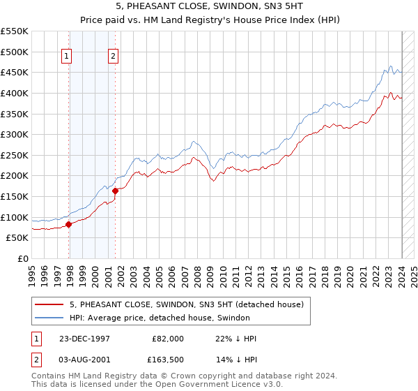 5, PHEASANT CLOSE, SWINDON, SN3 5HT: Price paid vs HM Land Registry's House Price Index
