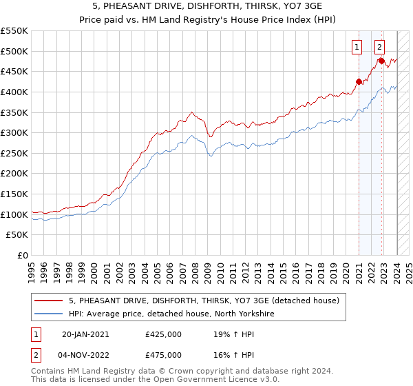 5, PHEASANT DRIVE, DISHFORTH, THIRSK, YO7 3GE: Price paid vs HM Land Registry's House Price Index