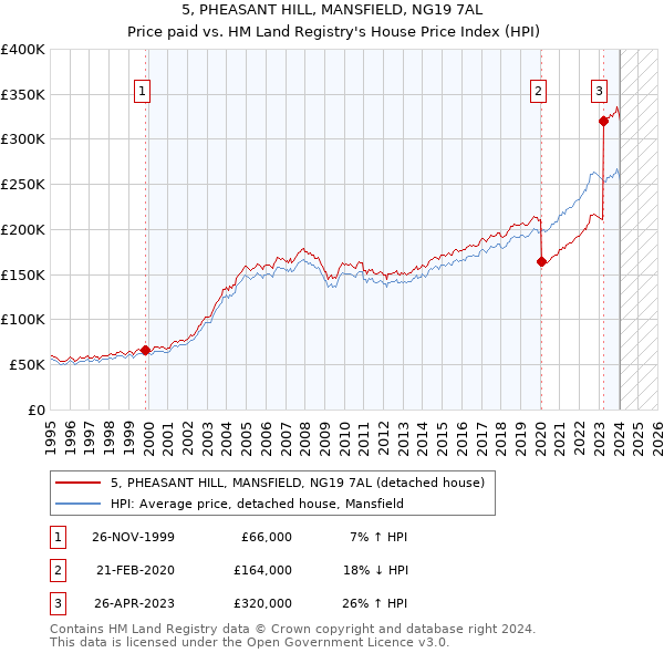 5, PHEASANT HILL, MANSFIELD, NG19 7AL: Price paid vs HM Land Registry's House Price Index