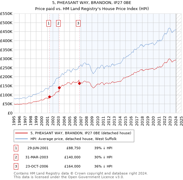 5, PHEASANT WAY, BRANDON, IP27 0BE: Price paid vs HM Land Registry's House Price Index