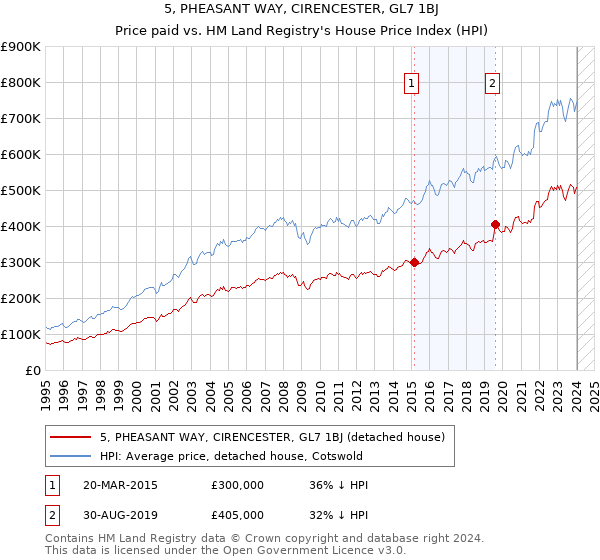 5, PHEASANT WAY, CIRENCESTER, GL7 1BJ: Price paid vs HM Land Registry's House Price Index