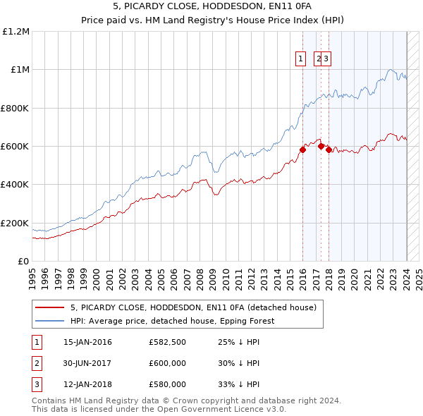 5, PICARDY CLOSE, HODDESDON, EN11 0FA: Price paid vs HM Land Registry's House Price Index