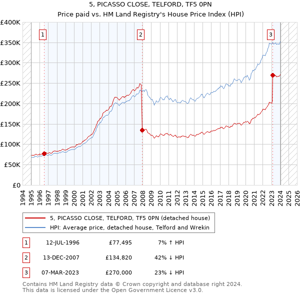 5, PICASSO CLOSE, TELFORD, TF5 0PN: Price paid vs HM Land Registry's House Price Index
