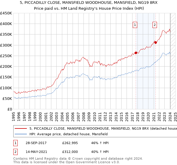 5, PICCADILLY CLOSE, MANSFIELD WOODHOUSE, MANSFIELD, NG19 8RX: Price paid vs HM Land Registry's House Price Index