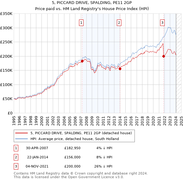 5, PICCARD DRIVE, SPALDING, PE11 2GP: Price paid vs HM Land Registry's House Price Index