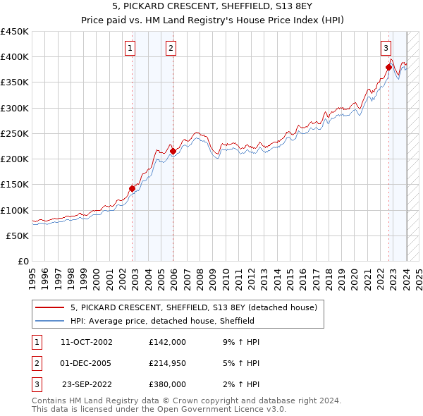 5, PICKARD CRESCENT, SHEFFIELD, S13 8EY: Price paid vs HM Land Registry's House Price Index