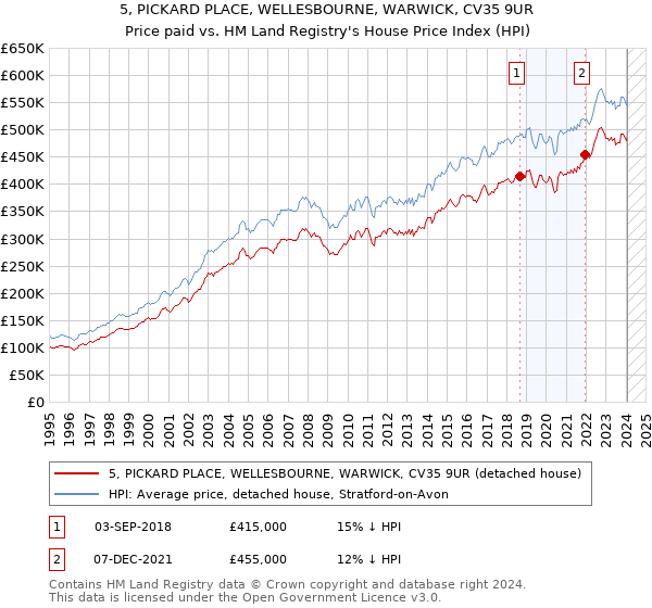 5, PICKARD PLACE, WELLESBOURNE, WARWICK, CV35 9UR: Price paid vs HM Land Registry's House Price Index